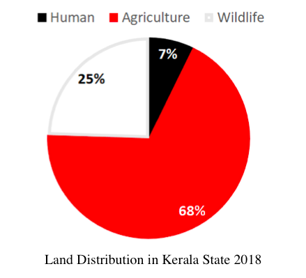 Kerala State Distribution 2018